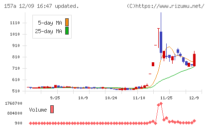 グリーンモンスターチャート