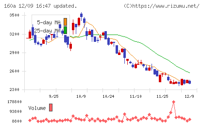 アズパートナーズチャート