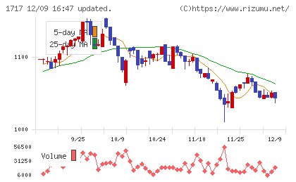 明豊ファシリティワークスチャート