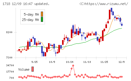 美樹工業チャート