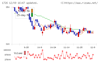 ビーアールホールディングスチャート