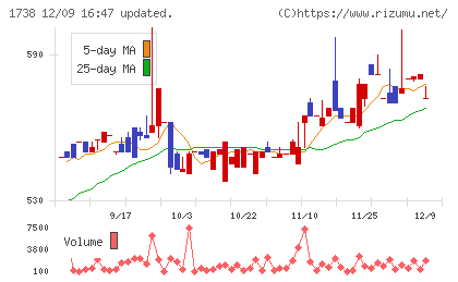 ＮＩＴＴＯＨチャート