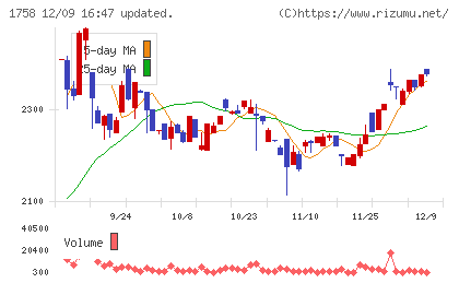 太洋基礎工業チャート