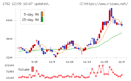 高松コンストラクショングループチャート
