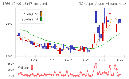 工藤建設チャート