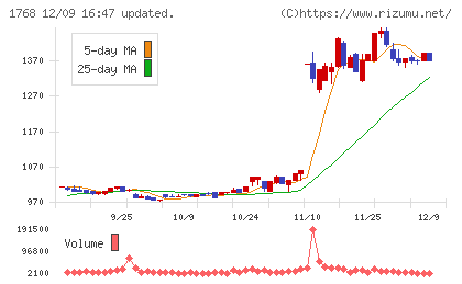 ソネックチャート