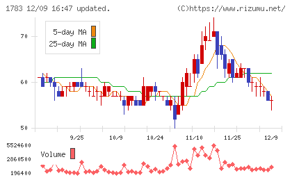 ｆａｎｔａｓｉｓｔａチャート