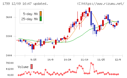 第一建設工業チャート