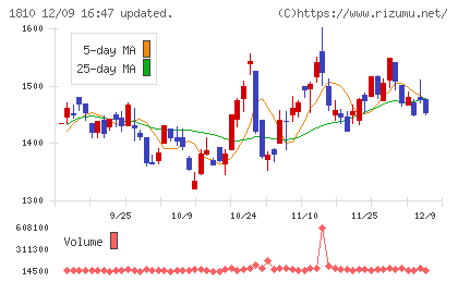 松井建設チャート
