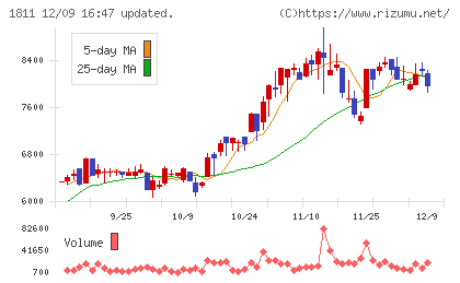 錢高組チャート