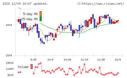 田辺工業チャート