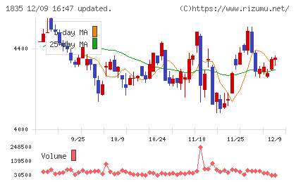 東鉄工業チャート