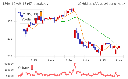 土屋ホールディングスチャート