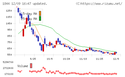 大盛工業チャート
