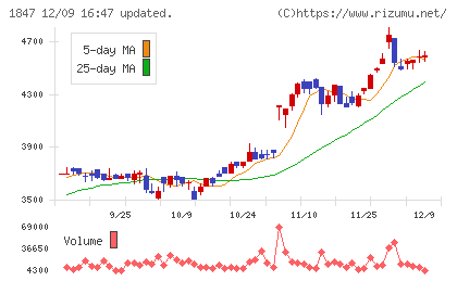 イチケンチャート