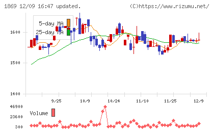 名工建設チャート