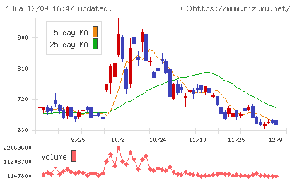 アストロスケールホールディングスチャート