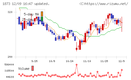 日本ハウスホールディングスチャート