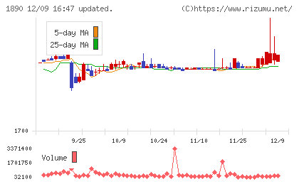 東洋建設チャート