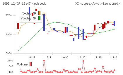 徳倉建設チャート