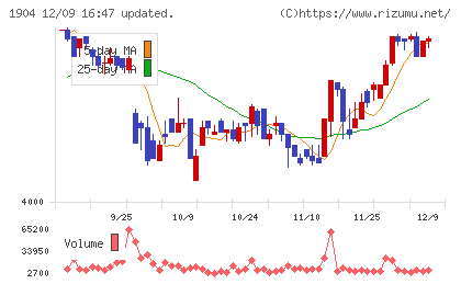 大成温調チャート