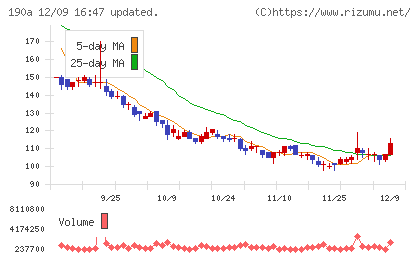 Ｃｈｏｒｄｉａ　Ｔｈｅｒａｐｅｕｔｉｃｓチャート