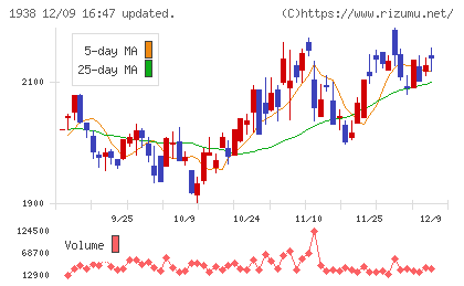 日本リーテックチャート