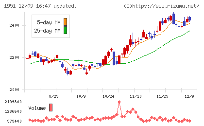 エクシオグループチャート