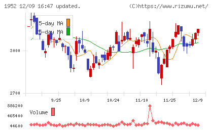 新日本空調チャート
