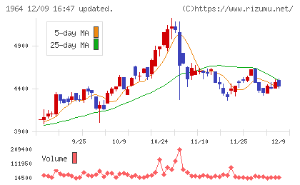 中外炉工業チャート