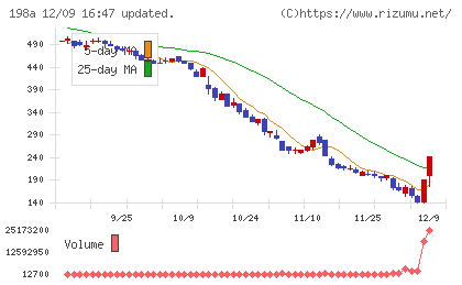 ＰｏｓｔＰｒｉｍｅチャート