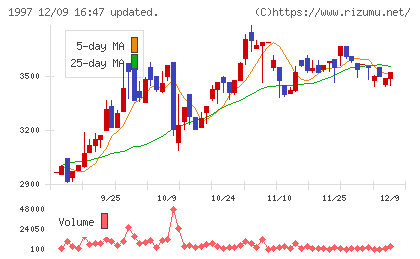 暁飯島工業チャート
