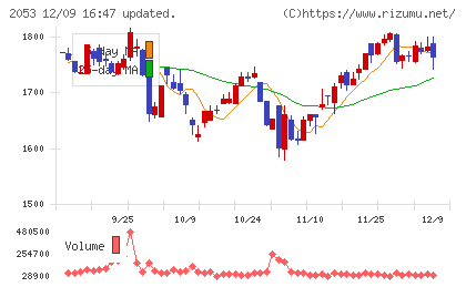 中部飼料チャート