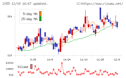 日和産業チャート