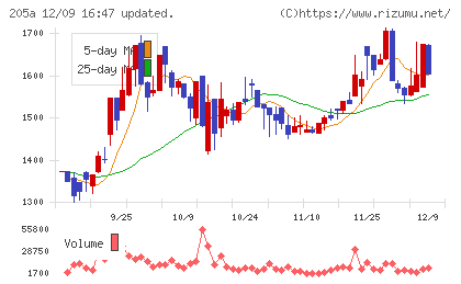 ロゴスホールディングスチャート