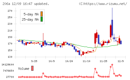 ＰＲＩＳＭ　ＢｉｏＬａｂチャート