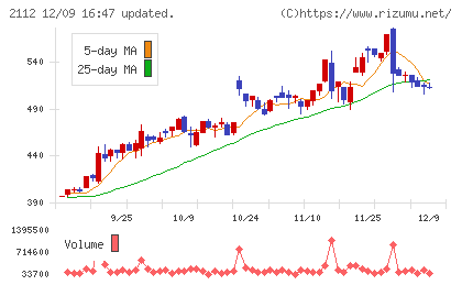 塩水港精糖チャート