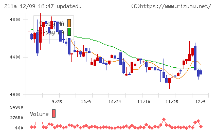 カドス・コーポレーションチャート