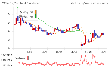 北浜キャピタルパートナーズチャート