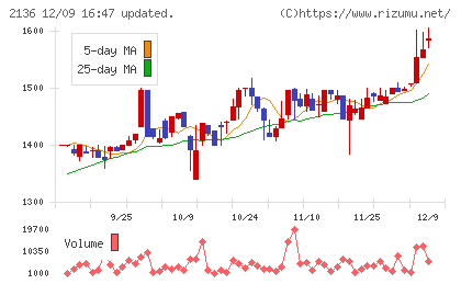 ヒップチャート