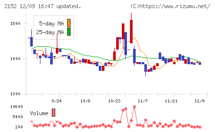 幼児活動研究会チャート