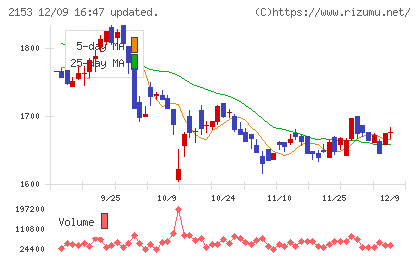 E・Jホールディングスチャート