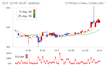 インサイトチャート