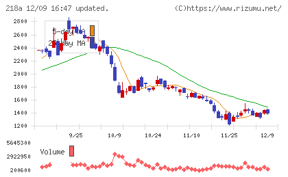 Liberawareチャート