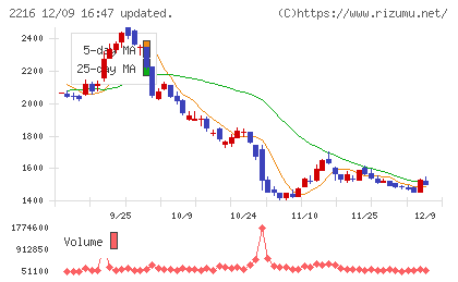 カンロチャート