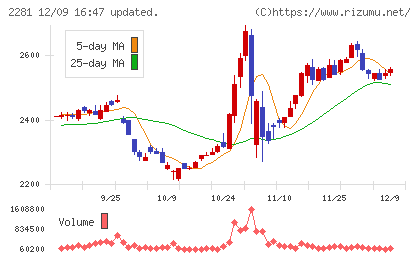 プリマハムチャート