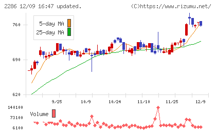 林兼産業チャート