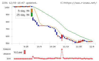 福留ハムチャート