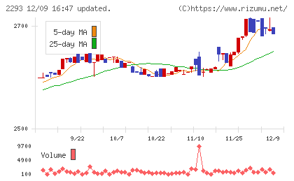 滝沢ハムチャート