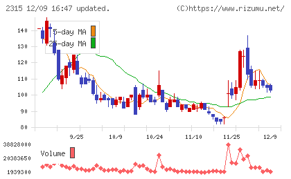 ＣＡＩＣＡ　ＤＩＧＩＴＡＬチャート